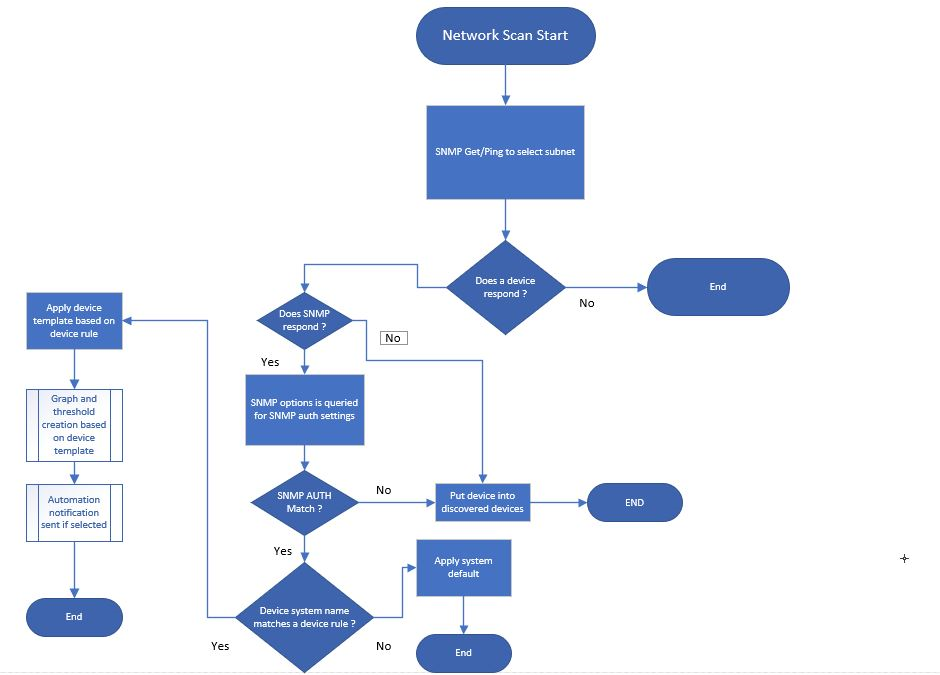 Automation Flow