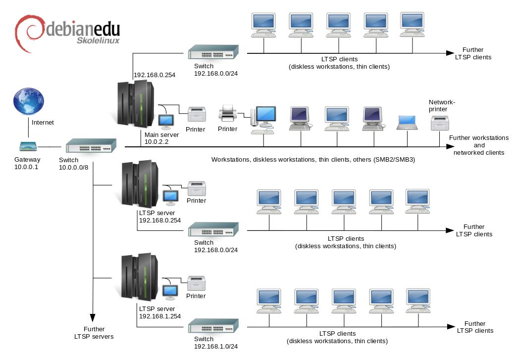 La topologia della rete Debian Edu