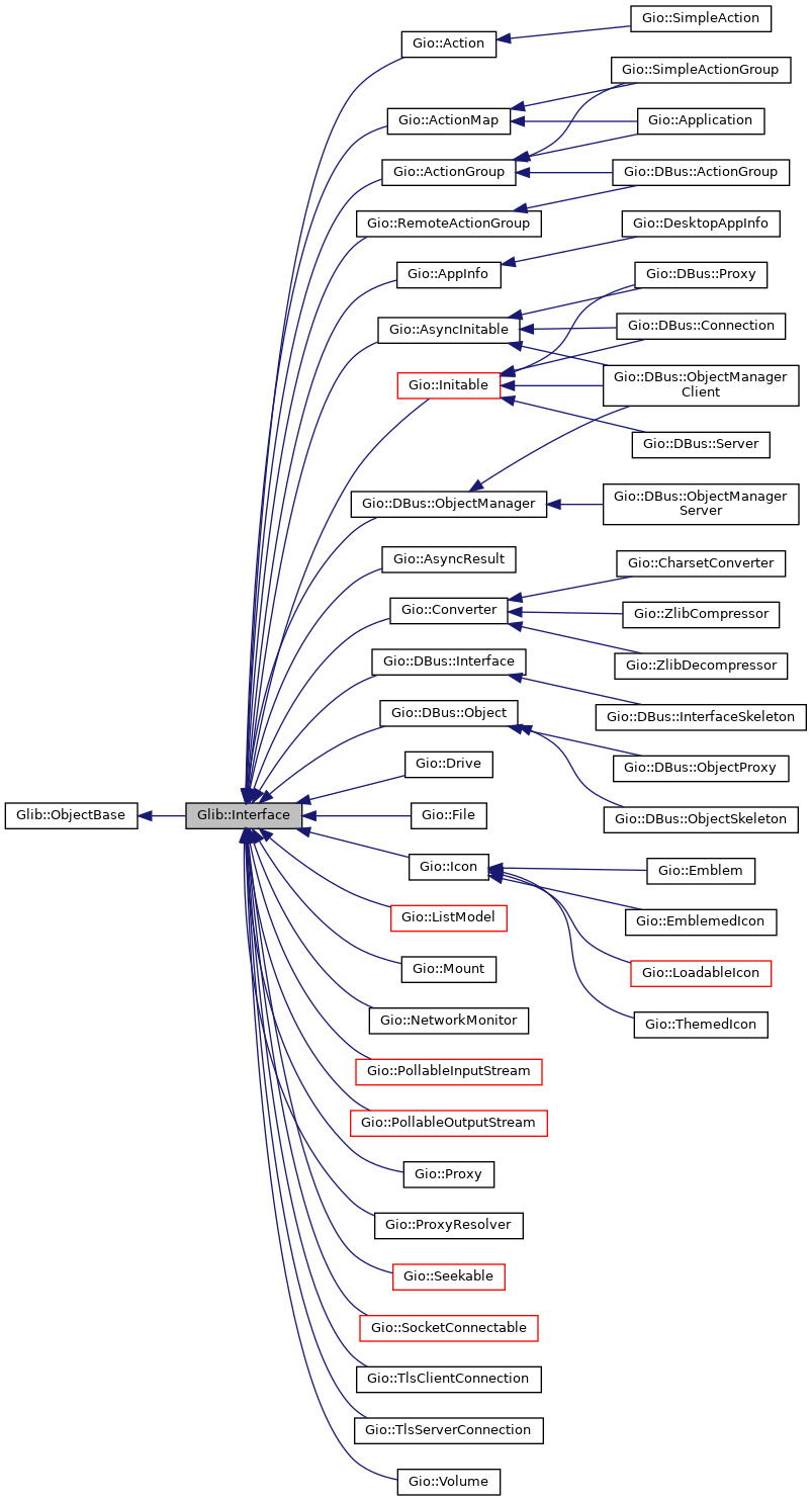 Inheritance graph