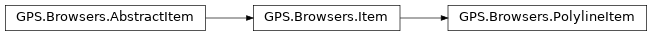 Inheritance diagram of GPS.Browsers.PolylineItem