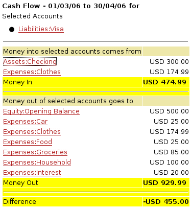 The Cash Flow report for the month of March