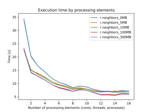 benchmark for memory size