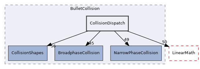 CollisionDispatch