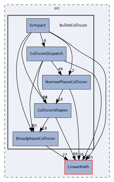 BulletCollision