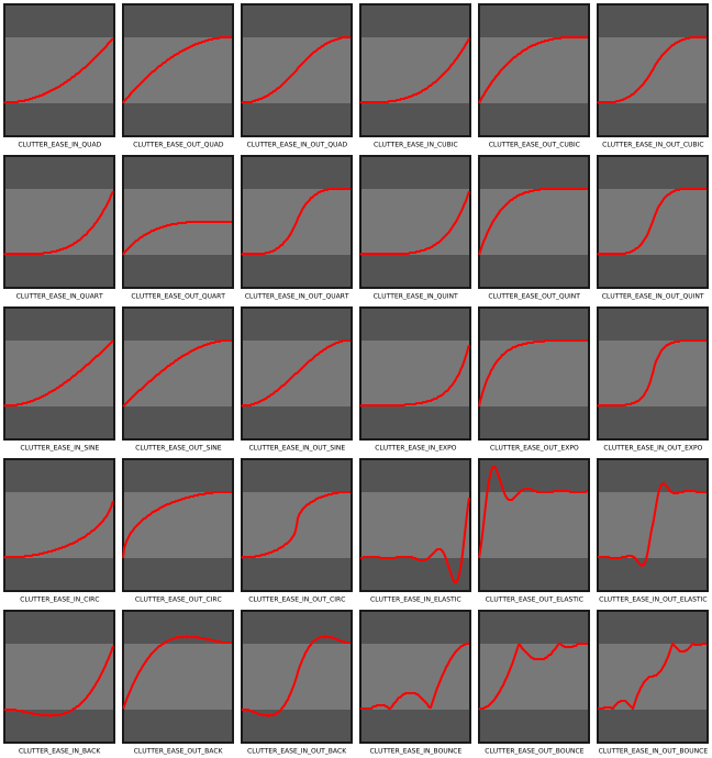 Easing modes provided by Clutter