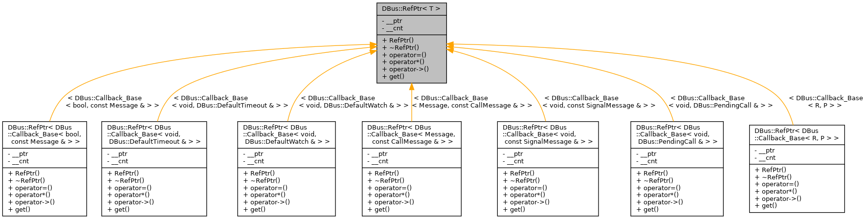 Inheritance graph