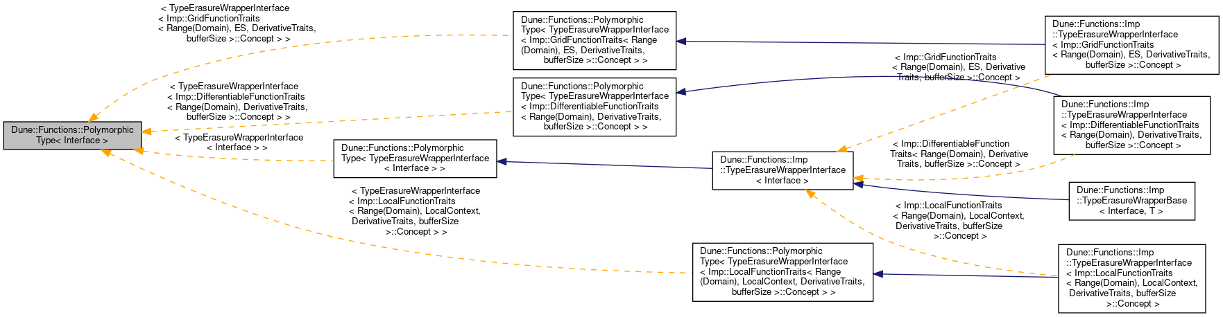 Inheritance graph