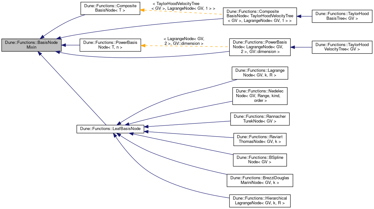 Inheritance graph