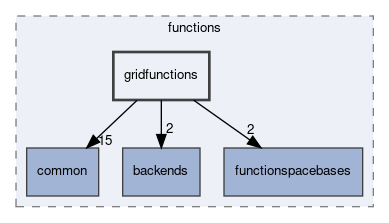 gridfunctions