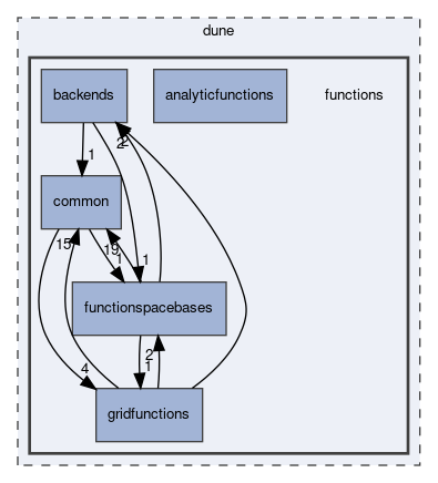 functions