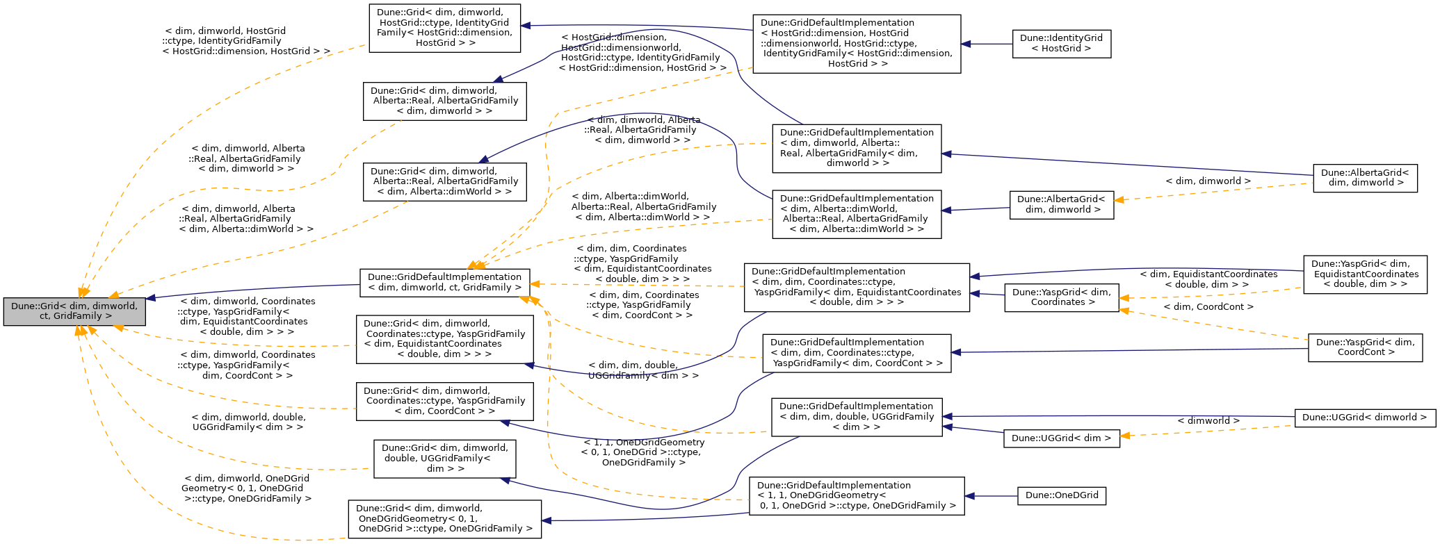 Inheritance graph