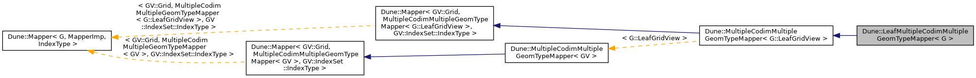 Inheritance graph