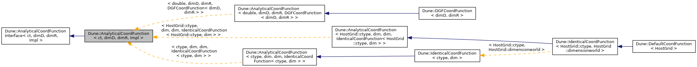 Inheritance graph