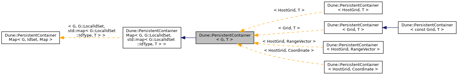 Inheritance graph