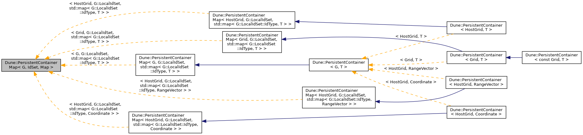 Inheritance graph