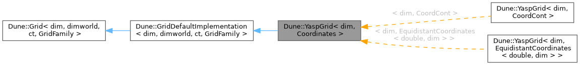 Inheritance graph