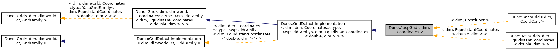 Inheritance graph