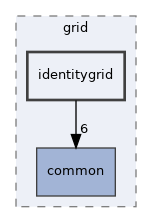 identitygrid