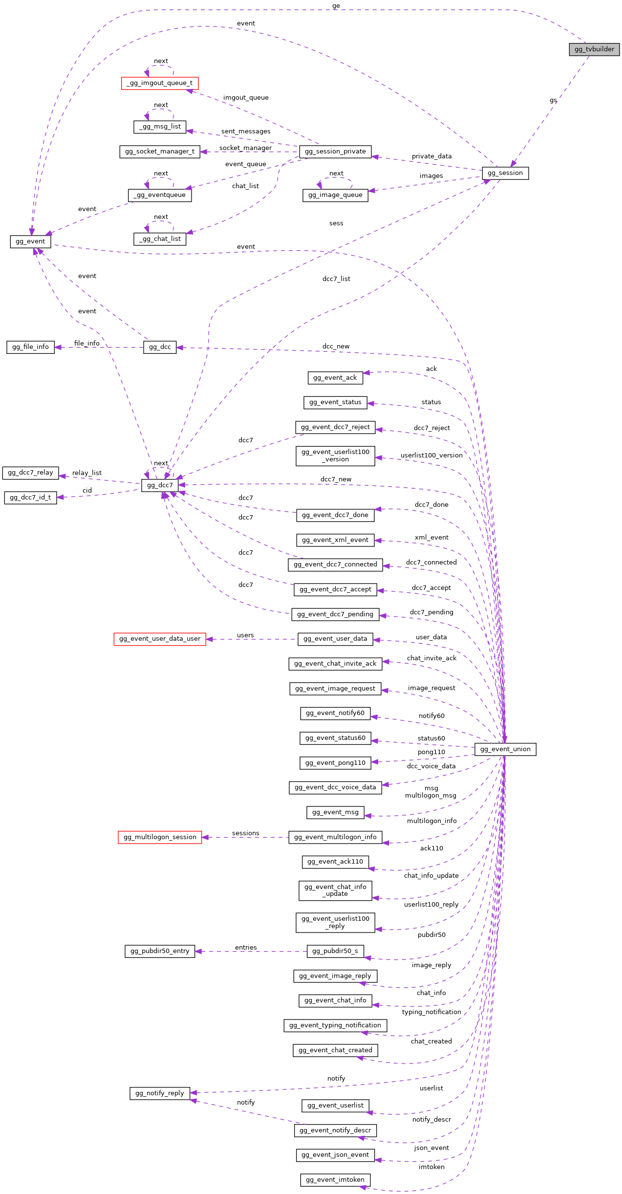 Collaboration graph