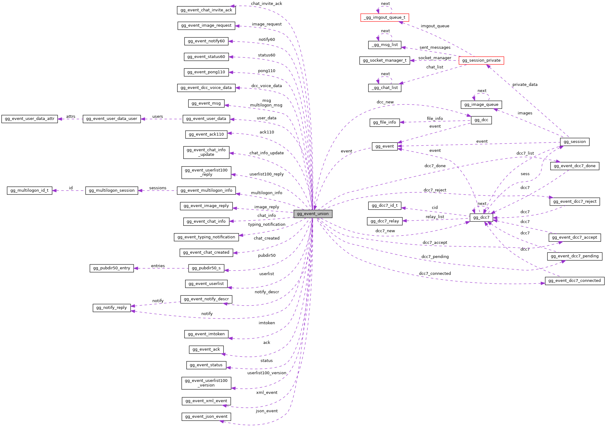 Collaboration graph