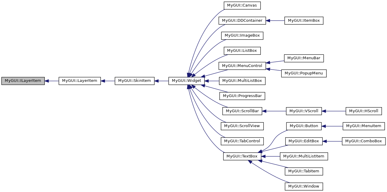 Inheritance graph