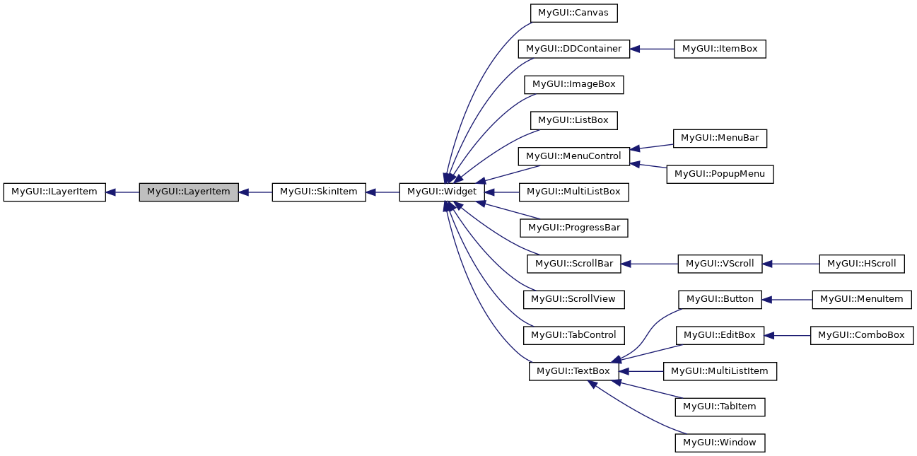 Inheritance graph