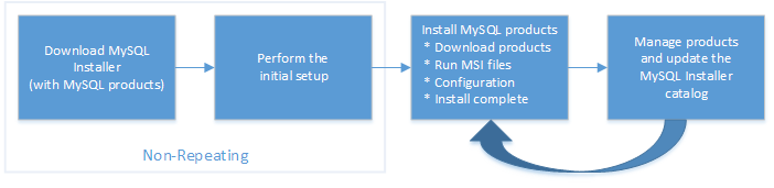 MySQL Installer process overview