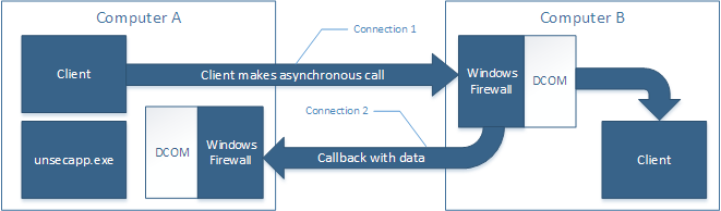 MySQL Notifier Distributed Component Object Model (DCOM)