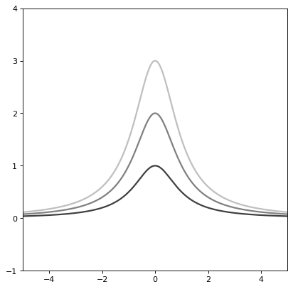 ../_images/astropy-modeling-functional_models-Moffat1D-1.png