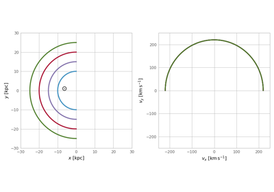 Transforming positions and velocities to and from a Galactocentric frame