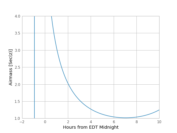 plot obs planning