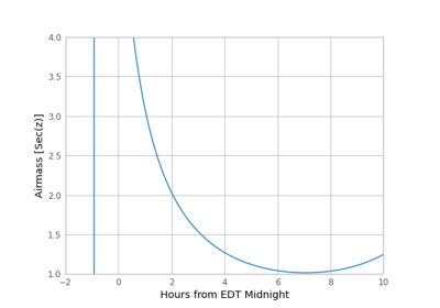 Determining and plotting the altitude/azimuth of a celestial object