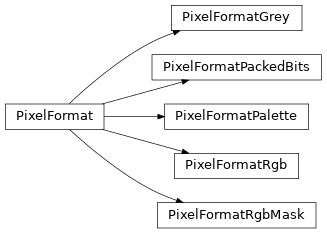 Inheritance diagram of PixelFormatRgb, PixelFormatRgbMask, PixelFormatGrey, PixelFormatPalette, PixelFormatPackedBits