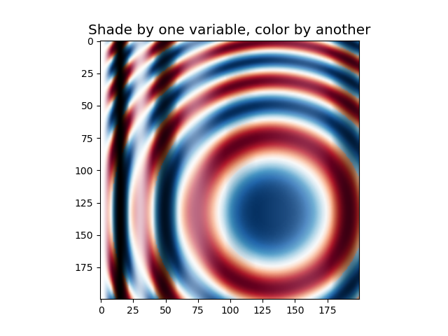 Shade by one variable, color by another