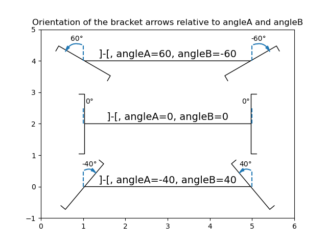 Orientation of the bracket arrows relative to angleA and angleB