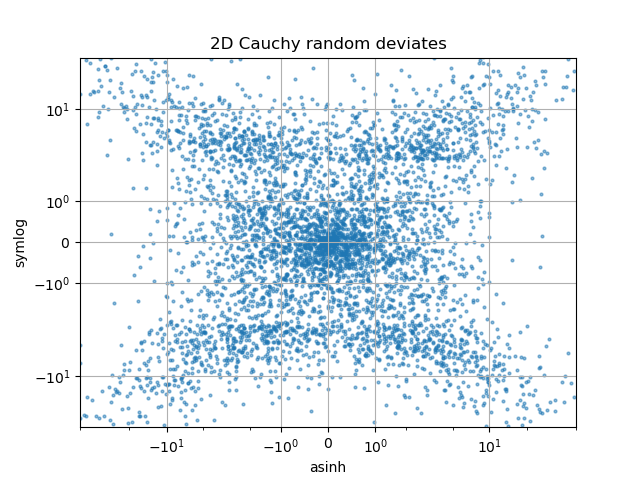 2D Cauchy random deviates