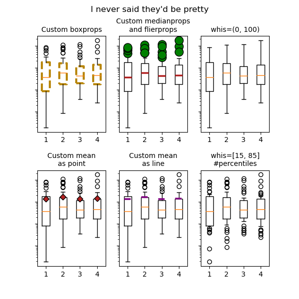 I never said they'd be pretty, Custom boxprops, Custom medianprops and flierprops, whis=(0, 100), Custom mean as point, Custom mean as line, whis=[15, 85] #percentiles