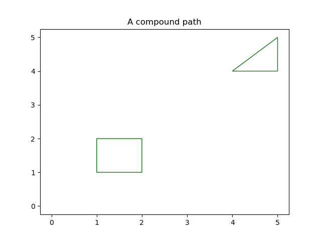 A compound path