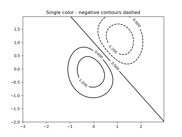 Single color - negative contours dashed