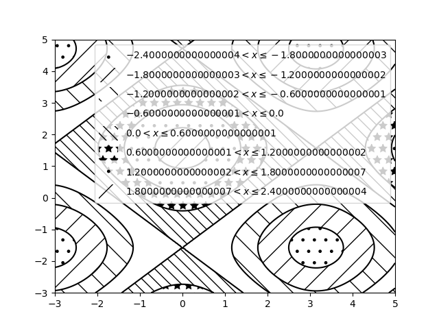 contourf hatching