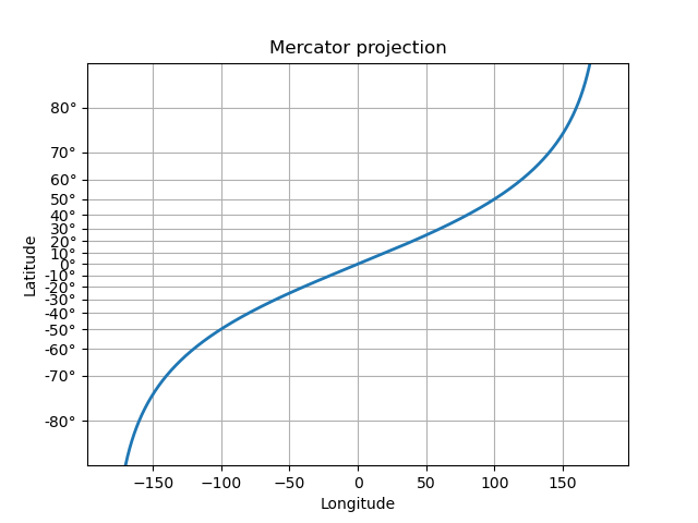 Mercator projection