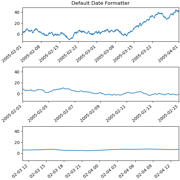 Default Date Formatter