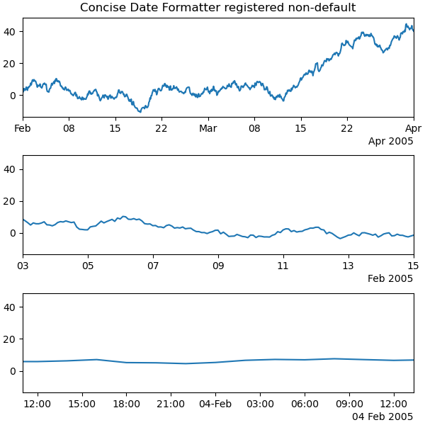 Concise Date Formatter registered non-default