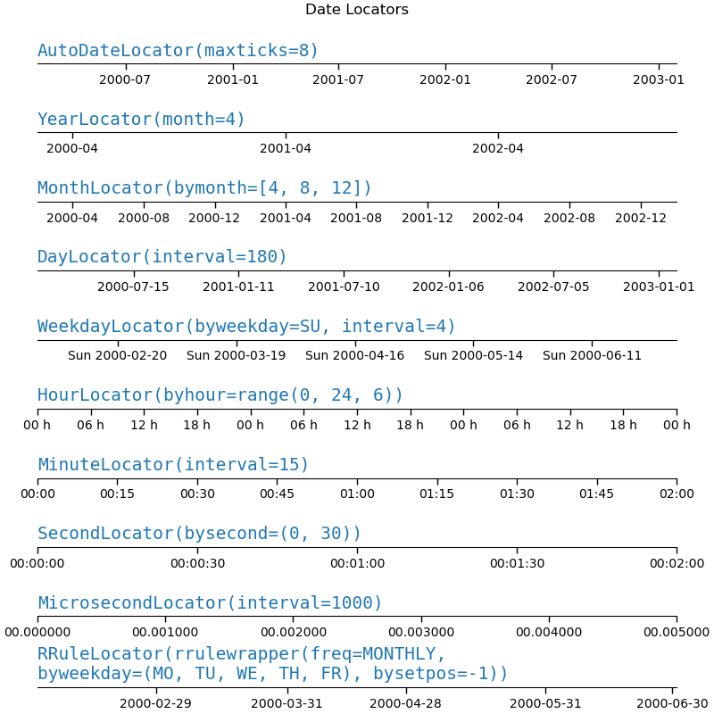 Date Locators