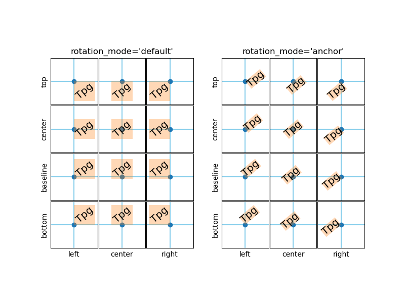 rotation_mode='default', rotation_mode='anchor'