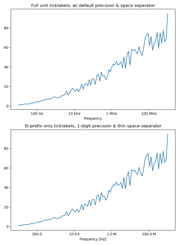 Full unit ticklabels, w/ default precision & space separator, SI-prefix only ticklabels, 1-digit precision & thin space separator