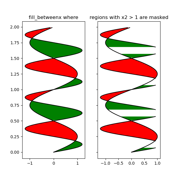 fill_betweenx where, regions with x2 > 1 are masked