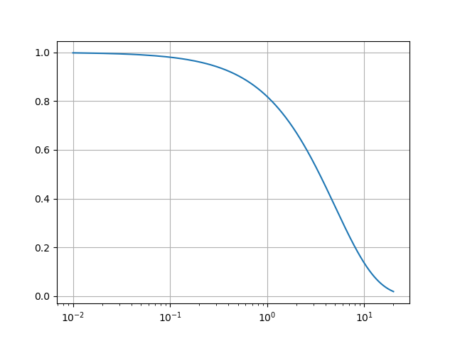 log test