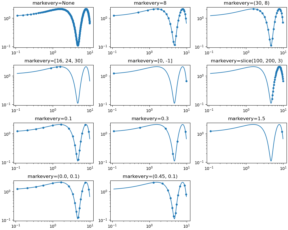 markevery=None, markevery=8, markevery=(30, 8), markevery=[16, 24, 30], markevery=[0, -1], markevery=slice(100, 200, 3), markevery=0.1, markevery=0.3, markevery=1.5, markevery=(0.0, 0.1), markevery=(0.45, 0.1)