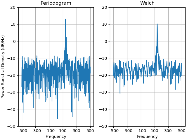 Periodogram, Welch